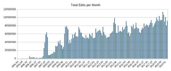 Number of monthly edits for OpenStreetMap exceeds 8 000 000
