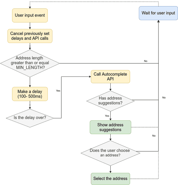 Address autocomplete logic